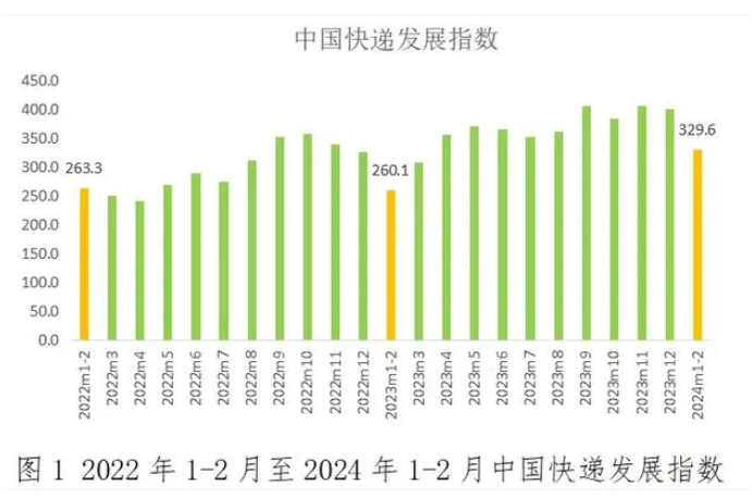 2024年1-2月中国快递发展指数报告 快递业实现良好开局
