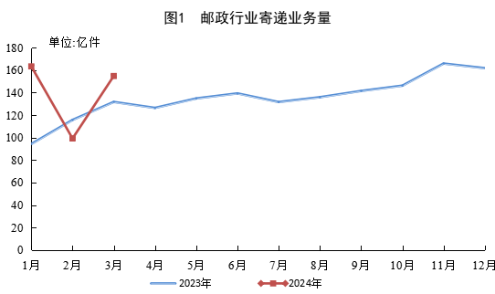 国家邮政局公布2024年一季度邮政行业运行情况