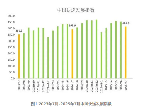 国家邮政局：2025年7月中国快递发展指数同比提升5.2%